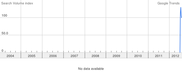 “Joomla Responsive” only turned up in Google Trends in the middle of this year