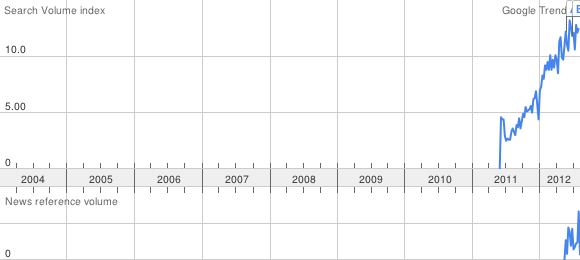 According to Google Trends, people started searching for the term “Responsive Web Design” only in the middle of 2011