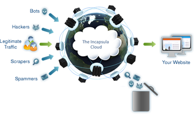 Incapsula behaves like a firewall, protecting your site from all sorts of bad stuff like cross scripting, SQL injections and more.